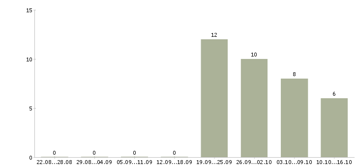 Работа администратор по работе с персоналом в Коломне - Число вакансий в Коломне по специальности администратор по работе с персоналом за 2 месяца
