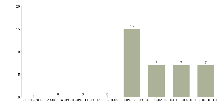 Работа администратор по работе с персоналом в Костроме - Число вакансий в Костроме по специальности администратор по работе с персоналом за 2 месяца