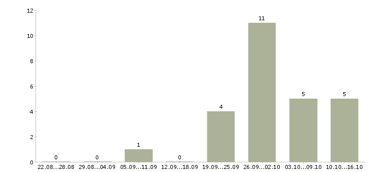 Работа личный помощник руководителю в офис в Краснодаре - Число вакансий в Краснодаре по специальности личный помощник руководителю в офис за 2 месяца