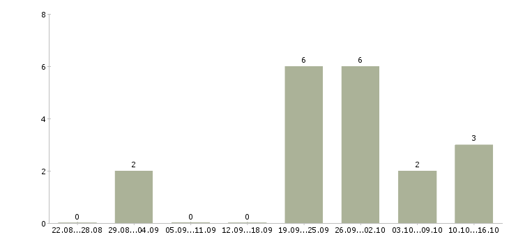Работа менеджер по продажам технического оборудования в Красноярске - Число вакансий в Красноярске по специальности менеджер по продажам технического оборудования за 2 месяца
