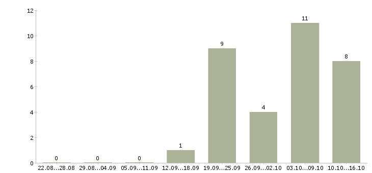 Работа сотрудник интернет офиса компании в Красноярске - Число вакансий в Красноярске по специальности сотрудник интернет офиса компании за 2 месяца