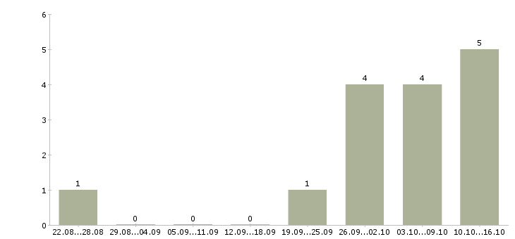 Работа агент по аренде жилого помещения в Москве - Число вакансий в Москве по специальности агент по аренде жилого помещения за 2 месяца