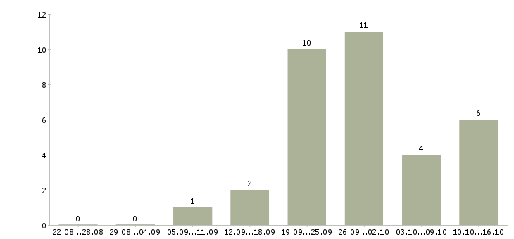 Работа домработница 4 раза в неделю в Москве - Число вакансий в Москве по специальности домработница 4 раза в неделю за 2 месяца