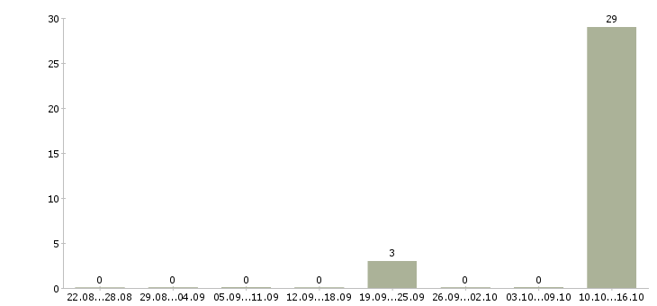 Работа кассир в салон связной в Москве - Число вакансий в Москве по специальности кассир в салон связной за 2 месяца