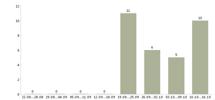 Работа начальник отдела страхования ответственности в Москве - Число вакансий в Москве по специальности начальник отдела страхования ответственности за 2 месяца