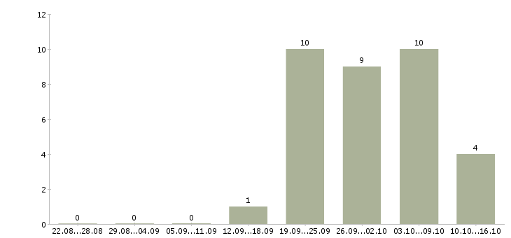 Работа риелтор по работе с недвижимостью в Новосибирске - Число вакансий в Новосибирске по специальности риелтор по работе с недвижимостью за 2 месяца
