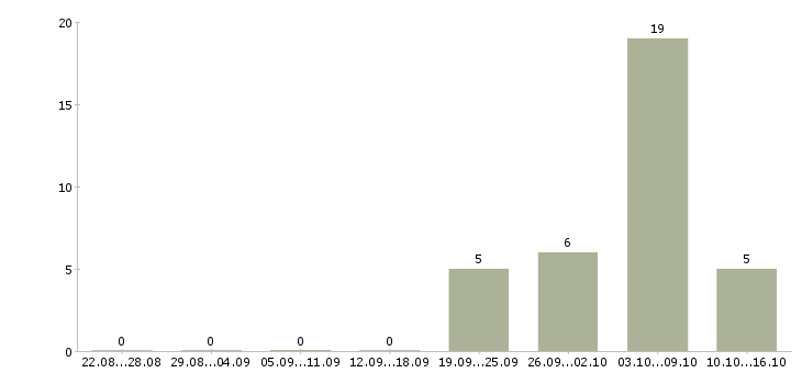 Работа комплектовщик продукции в Оренбурге - Число вакансий в Оренбурге по специальности комплектовщик продукции за 2 месяца