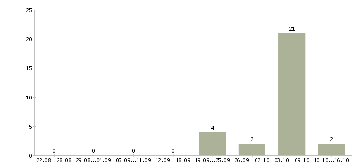 Работа требуется комплектовщик на вахту в Оренбурге - Число вакансий в Оренбурге по специальности требуется комплектовщик на вахту за 2 месяца