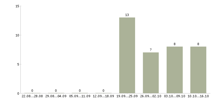 Работа администратор по работе с персоналом в Орле - Число вакансий в Орле по специальности администратор по работе с персоналом за 2 месяца