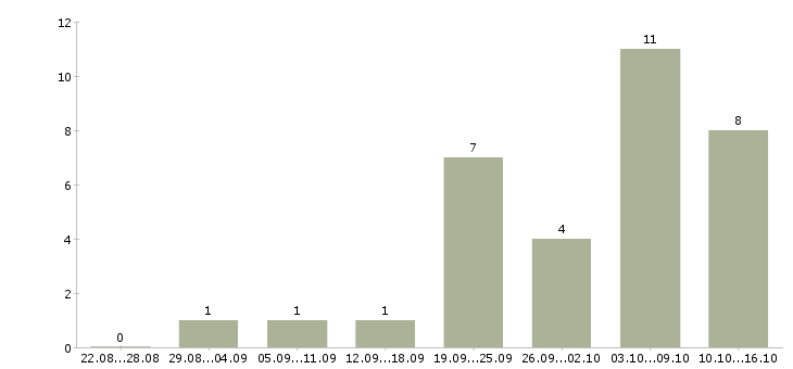 Работа на дому гибкий график в Орле - Число вакансий в Орле по специальности на дому гибкий график за 2 месяца