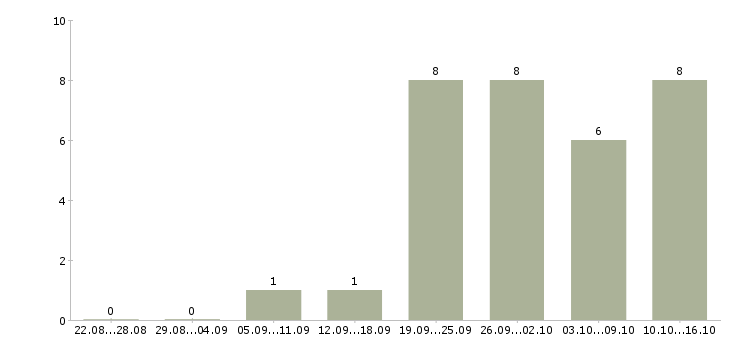 Работа операторы по телефонным продажам в Пензе - Число вакансий в Пензе по специальности операторы по телефонным продажам за 2 месяца