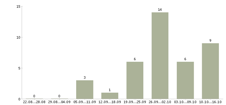 Работа удаленная работаем в команде в Пензе - Число вакансий в Пензе по специальности удаленная работаем в команде за 2 месяца