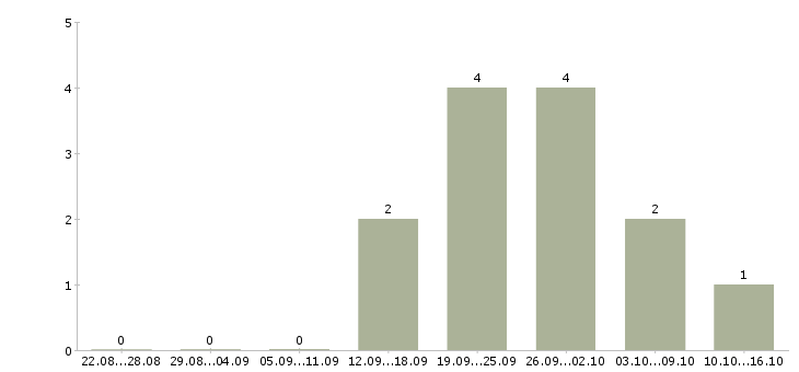 Работа специалист по приему заказов в Пскове - Число вакансий в Пскове по специальности специалист по приему заказов за 2 месяца