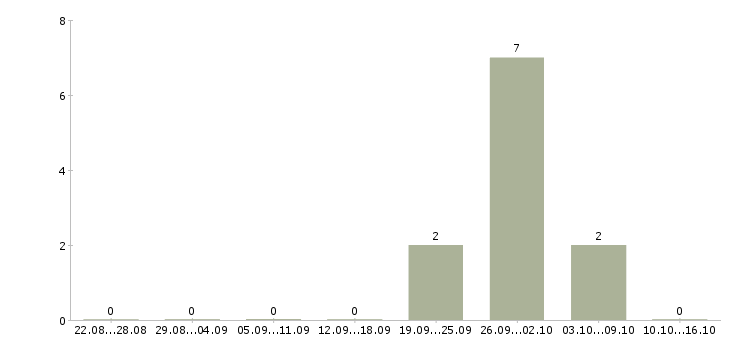 Работа сотрудник склада вахта в Раменском - Число вакансий в Раменском по специальности сотрудник склада вахта за 2 месяца