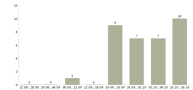 Работа менеджер по развитию корпоративных продаж в Смоленске - Число вакансий в Смоленске по специальности менеджер по развитию корпоративных продаж за 2 месяца