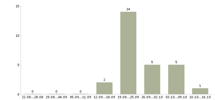 Работа требуются комплектовщики на склад вахта в Смоленске - Число вакансий в Смоленске по специальности требуются комплектовщики на склад вахта за 2 месяца
