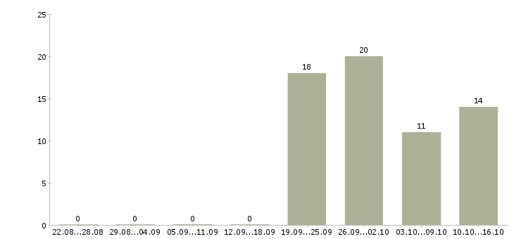 Работа не сложная подработка на дому в Твери - Число вакансий в Твери по специальности не сложная подработка на дому за 2 месяца