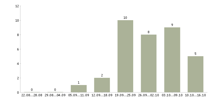 Работа специалист по ведению переговоров в Тольятти - Число вакансий в Тольятти по специальности специалист по ведению переговоров за 2 месяца