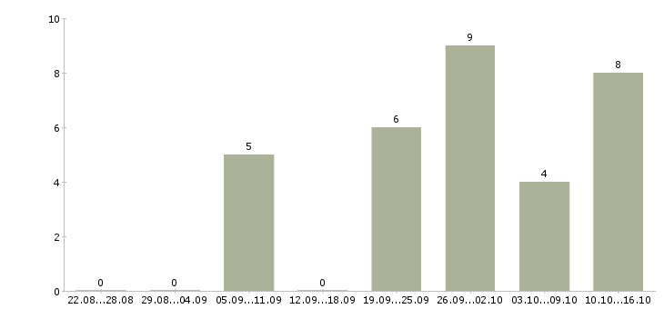 Работа бригадир смены склада в Туле - Число вакансий в Туле по специальности бригадир смены склада за 2 месяца