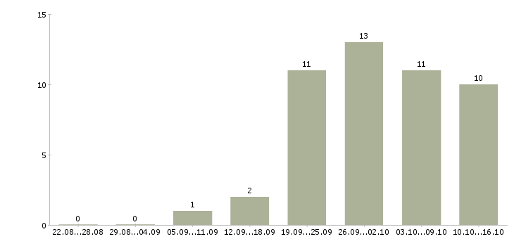 Работа требуются менеджеры на дому в Туле - Число вакансий в Туле по специальности требуются менеджеры на дому за 2 месяца