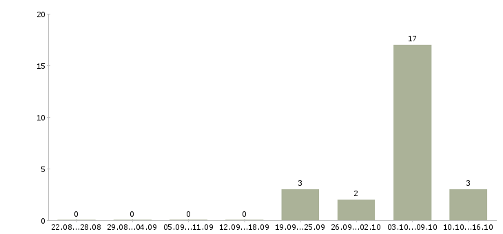 Работа разнорабочий на производство с проживанием в Ульяновске - Число вакансий в Ульяновске по специальности разнорабочий на производство с проживанием за 2 месяца