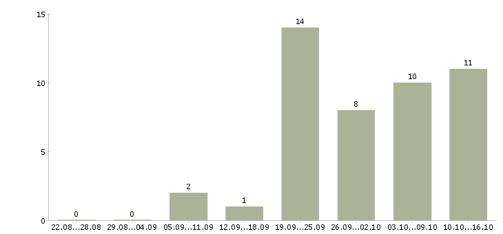 Работа специалист по продвижению компании в Хабаровске - Число вакансий в Хабаровске по специальности специалист по продвижению компании за 2 месяца