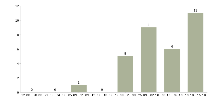 Работа сотрудник с обязанностями продавца в Химках - Число вакансий в Химках по специальности сотрудник с обязанностями продавца за 2 месяца