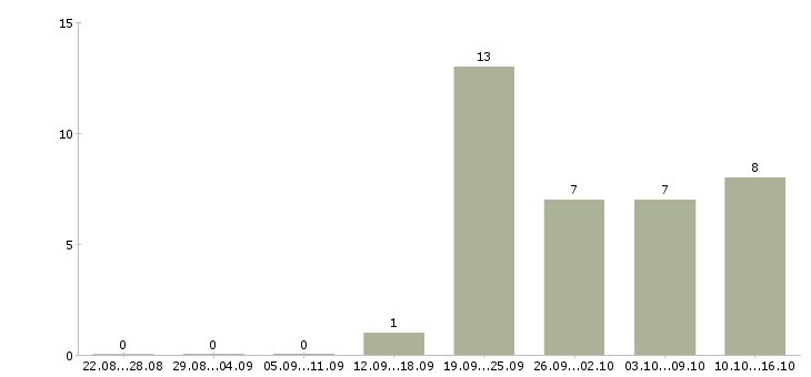 Работа администратор по работе с персоналом в Череповце - Число вакансий в Череповце по специальности администратор по работе с персоналом за 2 месяца