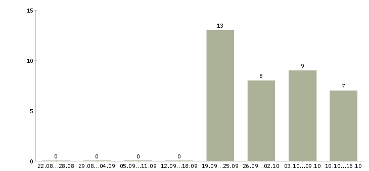 Работа администратор по работе с персоналом в Чите - Число вакансий в Чите по специальности администратор по работе с персоналом за 2 месяца