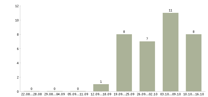Работа для активных и целеустремленных в Чите - Число вакансий в Чите по специальности для активных и целеустремленных за 2 месяца