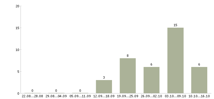 Работа администратор в перспективе директор в Ярославле - Число вакансий в Ярославле по специальности администратор в перспективе директор за 2 месяца