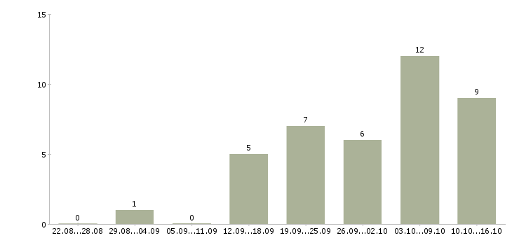 Работа операторы по телефонным продажам в Ярославле - Число вакансий в Ярославле по специальности операторы по телефонным продажам за 2 месяца