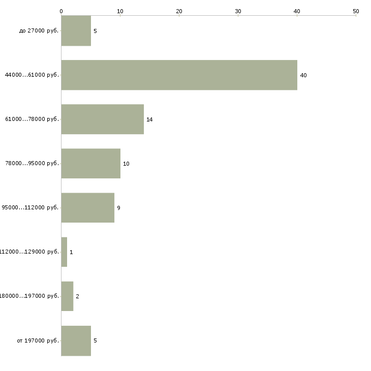 Найти работу административный директор Нижний новгород - График распределения вакансий «административный директор» по зарплате