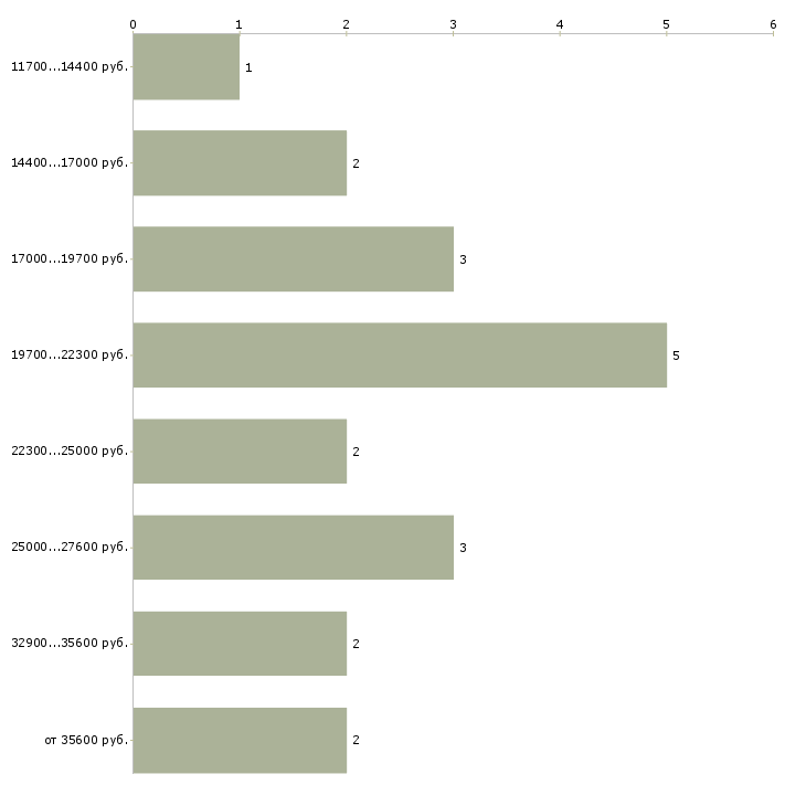 Найти работу вечерняя в Владимире - График распределения вакансий «вечерняя» по зарплате
