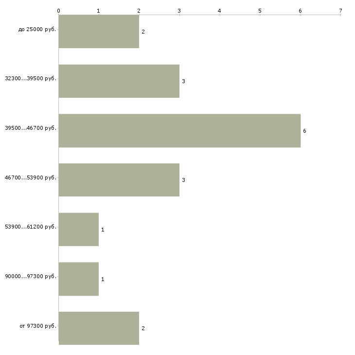 Найти работу директор гостиницы Санкт-петербург - График распределения вакансий «директор гостиницы» по зарплате