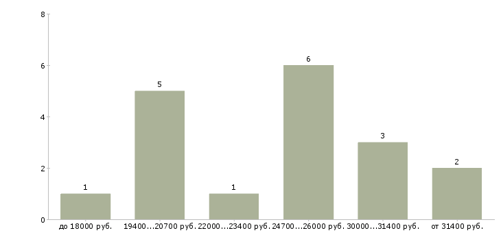 Найти работу менеджер по снабжению в Новосибирске - График распределения вакансий «менеджер по снабжению» по зарплате