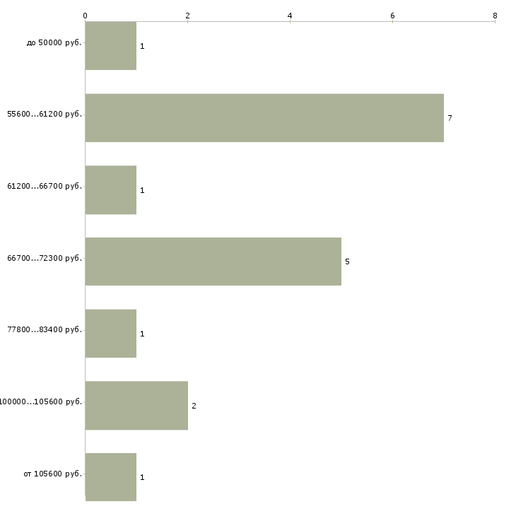 Найти работу начальник сметного отдела Санкт-петербург - График распределения вакансий «начальник сметного отдела» по зарплате