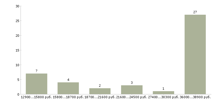 Найти работу оператор по приему заказов в Челябинске - График распределения вакансий «оператор по приему заказов» по зарплате
