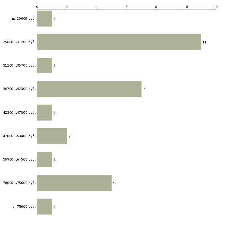 Найти работу сотрудник архива Санкт-петербург - График распределения вакансий «сотрудник архива» по зарплате