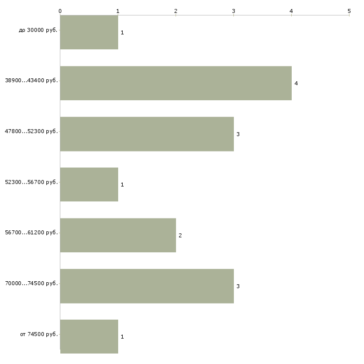 Найти работу фрилансер дизайнер в Москве - График распределения вакансий «фрилансер дизайнер» по зарплате