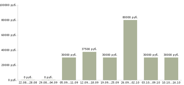 Вакансии автослесарь Татарстан - Медиана зарплат автослесарь Татарстан за 2 месяца