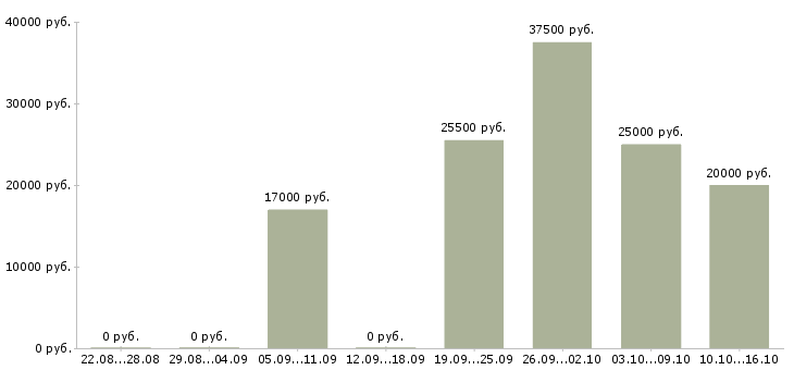Вакансии бизнес консультант Ростов-на-дону - Медиана зарплат бизнес консультант Ростов-на-дону за 2 месяца