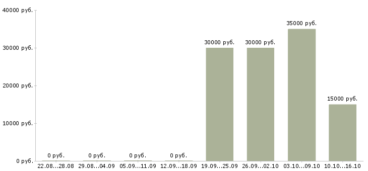 Вакансии бренд менеджер в Кемерово - Медиана зарплат бренд менеджер в Кемерово за 2 месяца