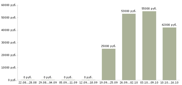 Вакансии бригадир смены в Пензе - Медиана зарплат бригадир смены в Пензе за 2 месяца