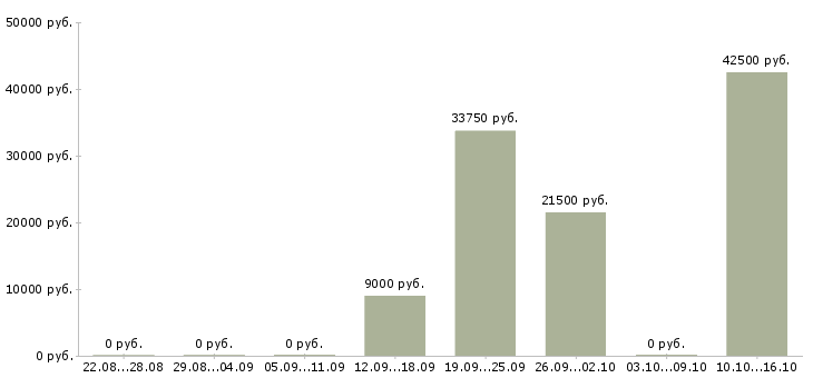 Вакансии ведущий мероприятий в Волгограде - Медиана зарплат ведущий мероприятий в Волгограде за 2 месяца