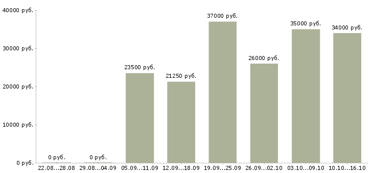 Вакансии вечерняя в Владимире - Медиана зарплат вечерняя в Владимире за 2 месяца