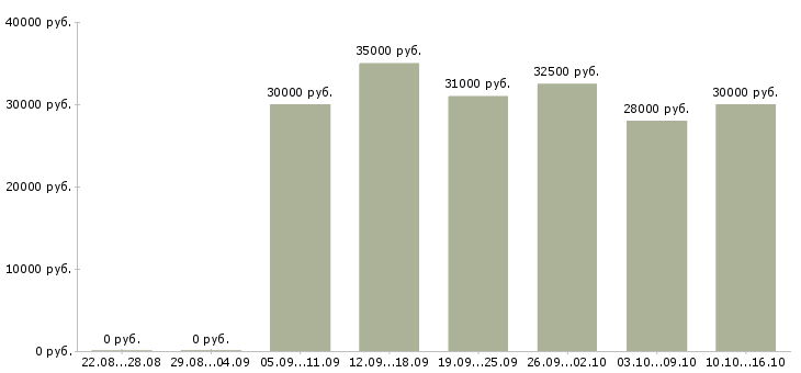 Вакансии водители на газель в Краснодаре - Медиана зарплат водители на газель в Краснодаре за 2 месяца