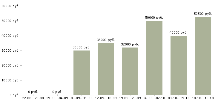 Вакансии водитель автомобилей в Калуге - Медиана зарплат водитель автомобилей в Калуге за 2 месяца