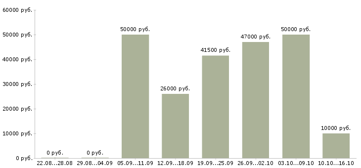 Вакансии водитель в такси Татарстан - Медиана зарплат водитель в такси Татарстан за 2 месяца