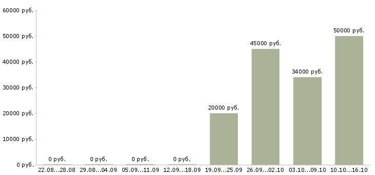 Вакансии водитель все в Уфе - Медиана зарплат водитель все в Уфе за 2 месяца